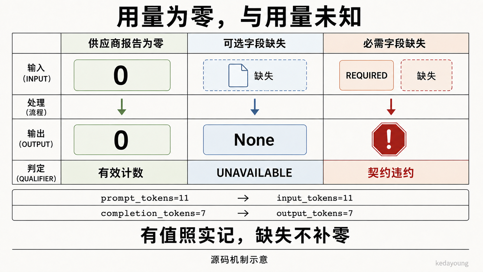 供应商报告为零时保留有效计数 0，可选字段缺失时保留 None 和 UNAVAILABLE，必需字段缺失则是契约违约