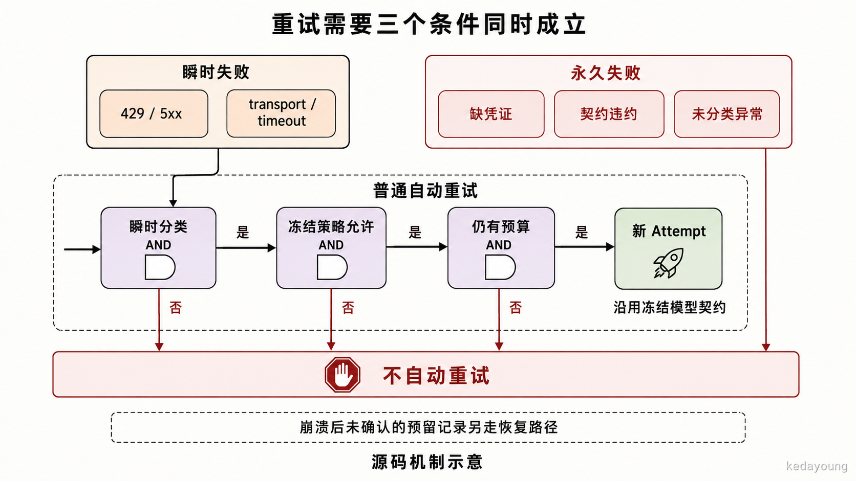 普通自动重试要求瞬时失败、冻结策略允许和仍有预算同时成立；永久失败不进入重试，崩溃后的未确认预留另走恢复路径