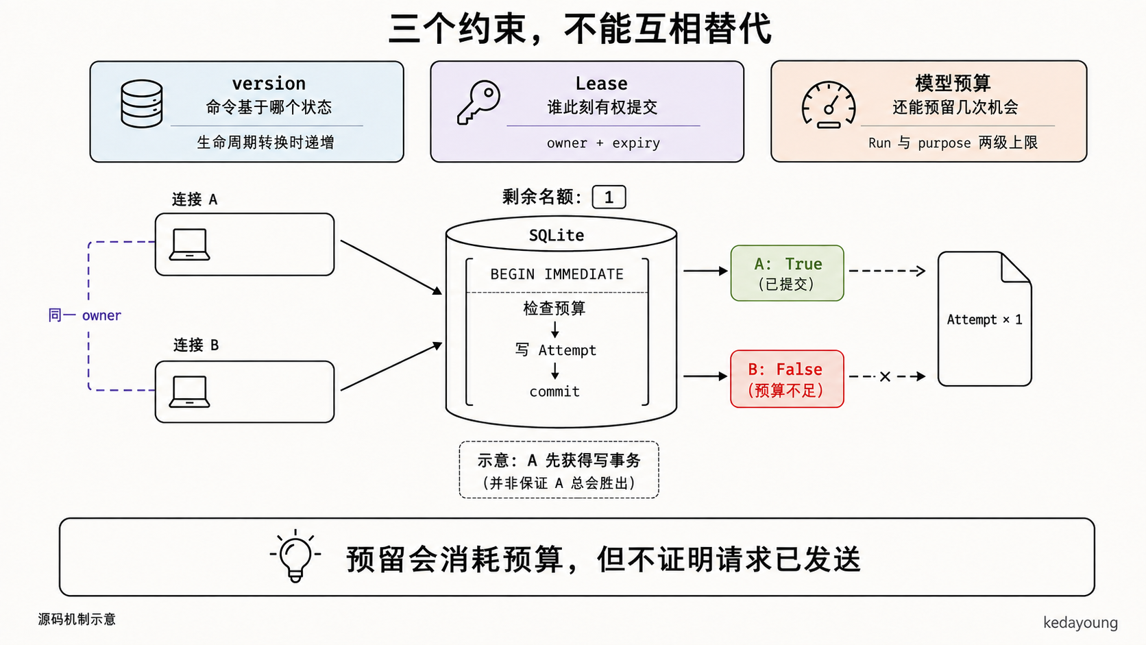 version 检查状态，Lease 检查提交权限，预算事务限制执行机会；两个同 owner 连接竞争最后一个名额，只留下一个 Attempt