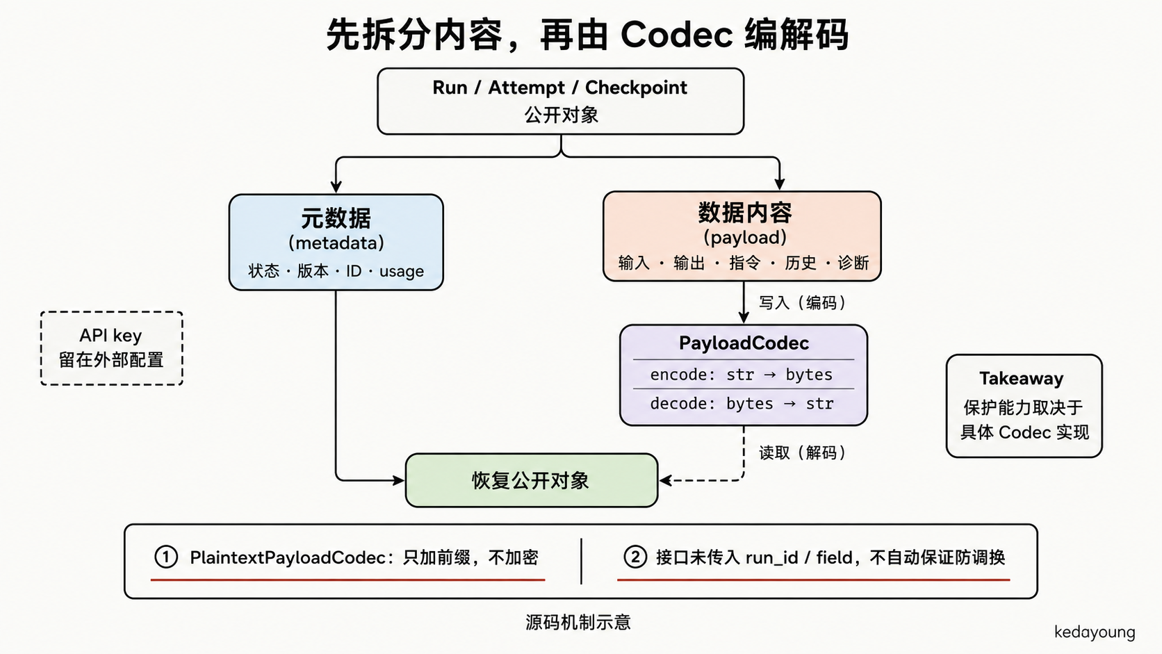 Store 将公开对象拆为 metadata 与 payload，通过 PayloadCodec 编解码后还原；PlaintextPayloadCodec 不加密，API key 留在外部配置