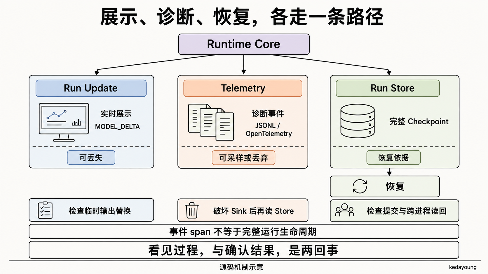 Run Update 服务实时展示，Telemetry 服务诊断，Run Store 保存恢复依据；只有已提交的 Store 记录进入恢复路径