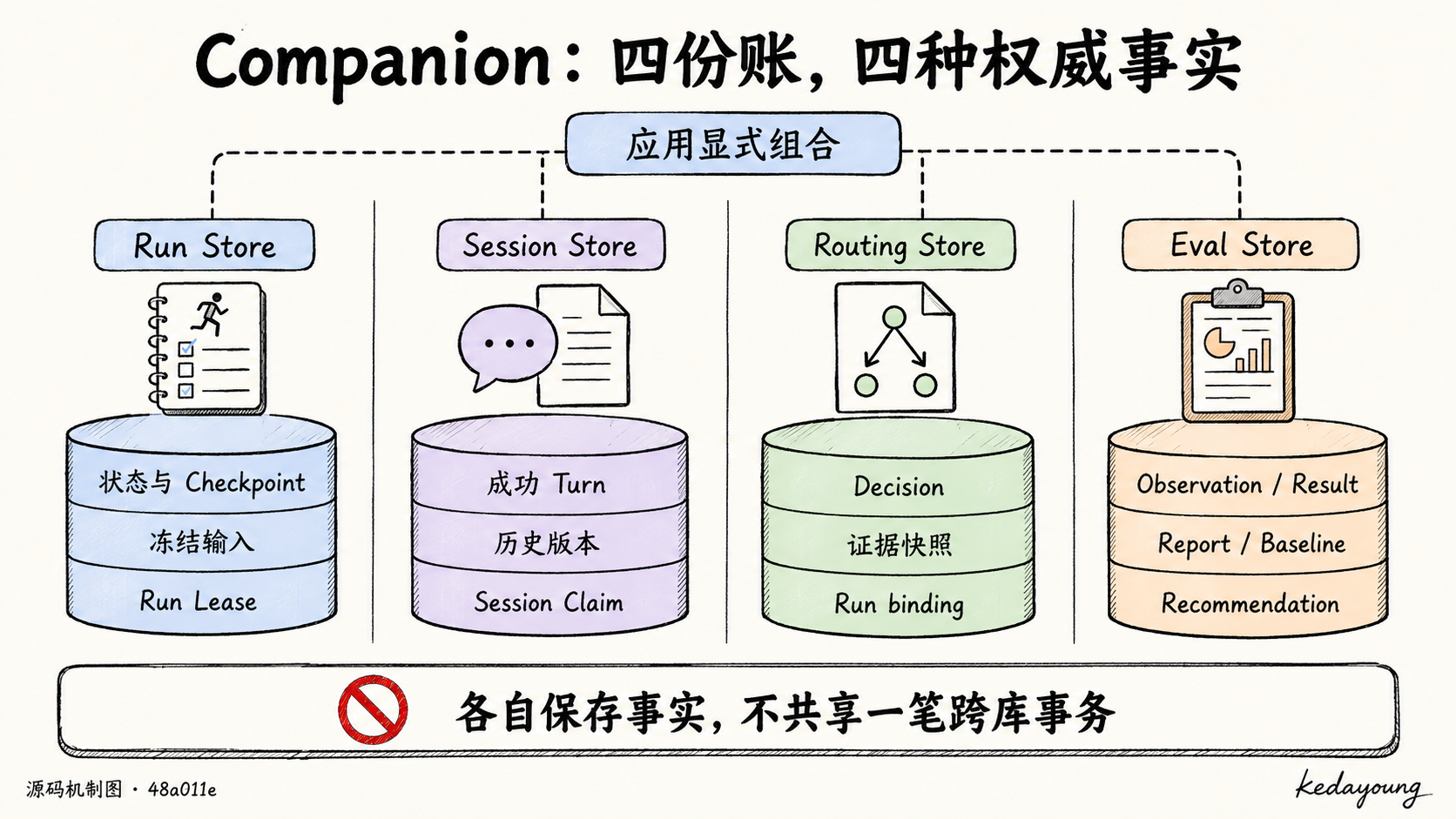 四个 Store 各自保存权威事实，由应用显式组合，不共享跨库事务