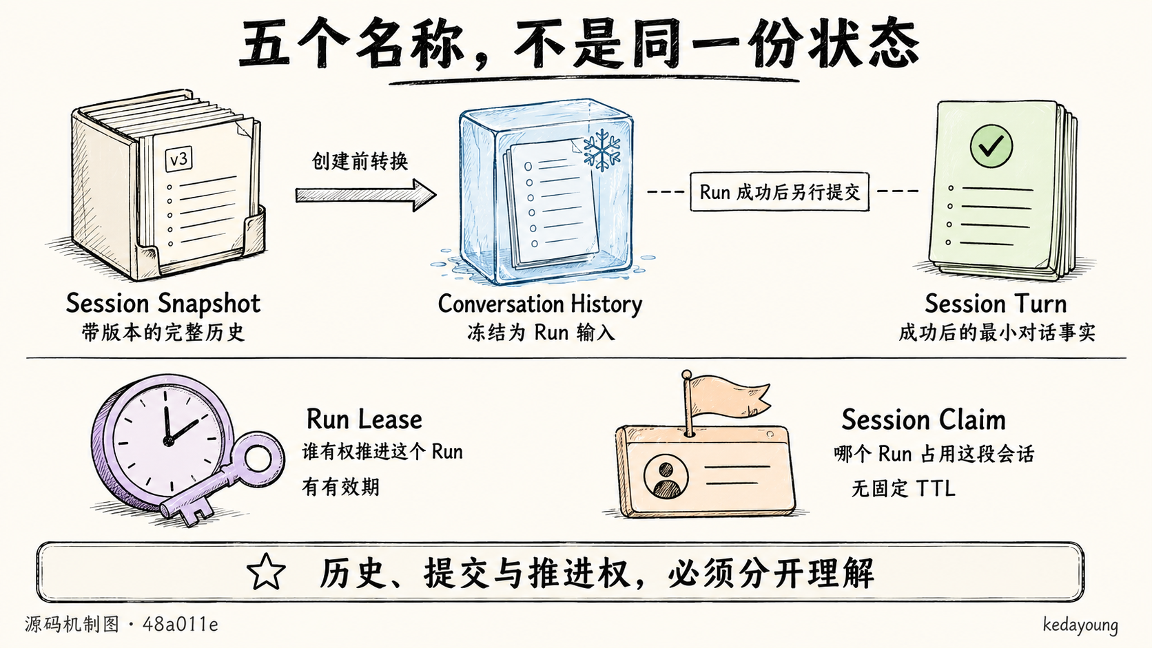 Session Snapshot、Conversation History、Session Turn 与 Claim、Lease 的职责对照