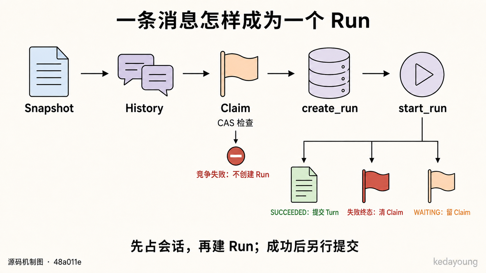 先读取 Snapshot 并转换 History，再取得 Claim、创建和启动 Run，按状态分别处理