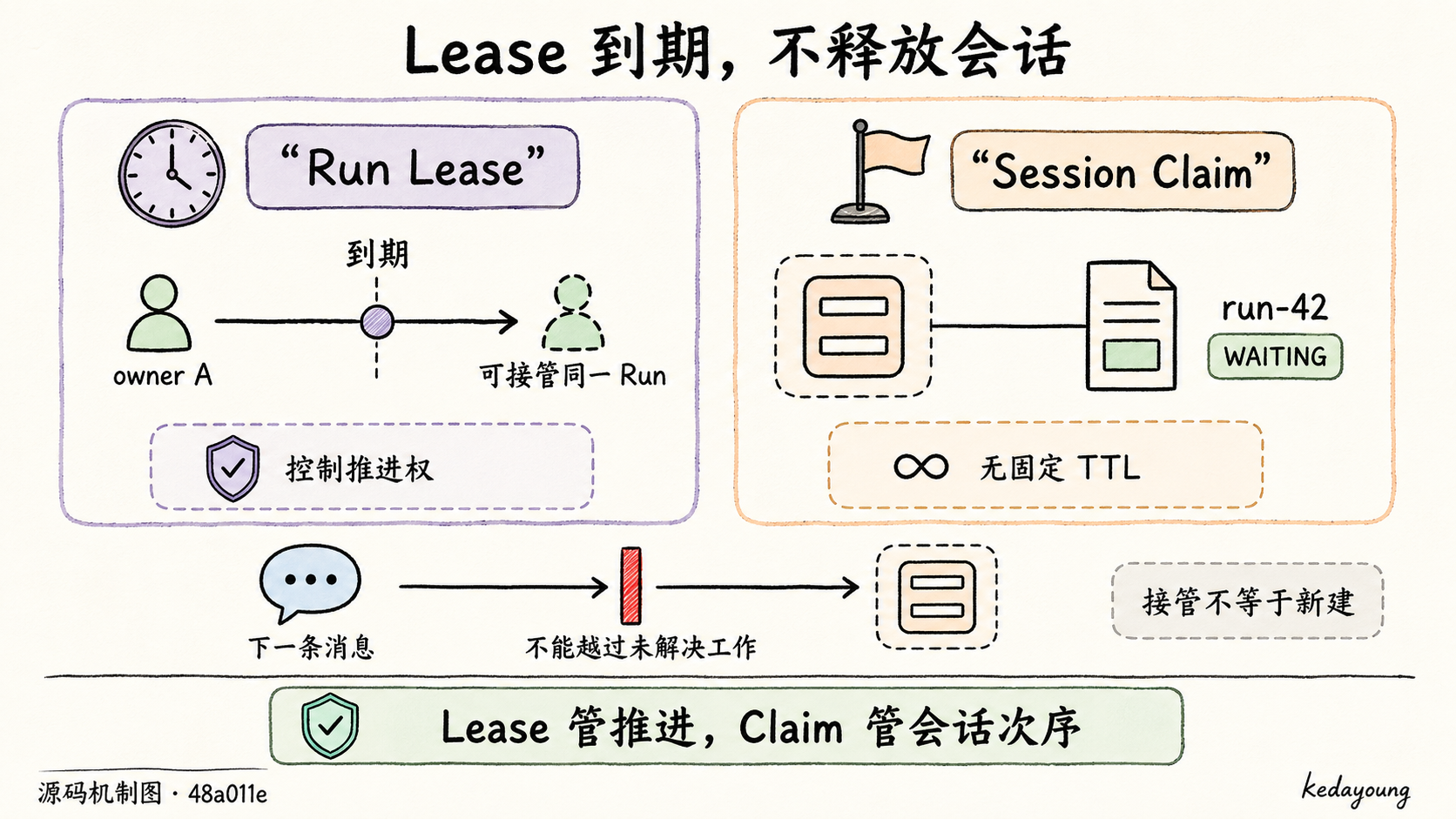 Run Lease 可以到期，但 WAITING Run 的 Session Claim 保留并阻挡新消息