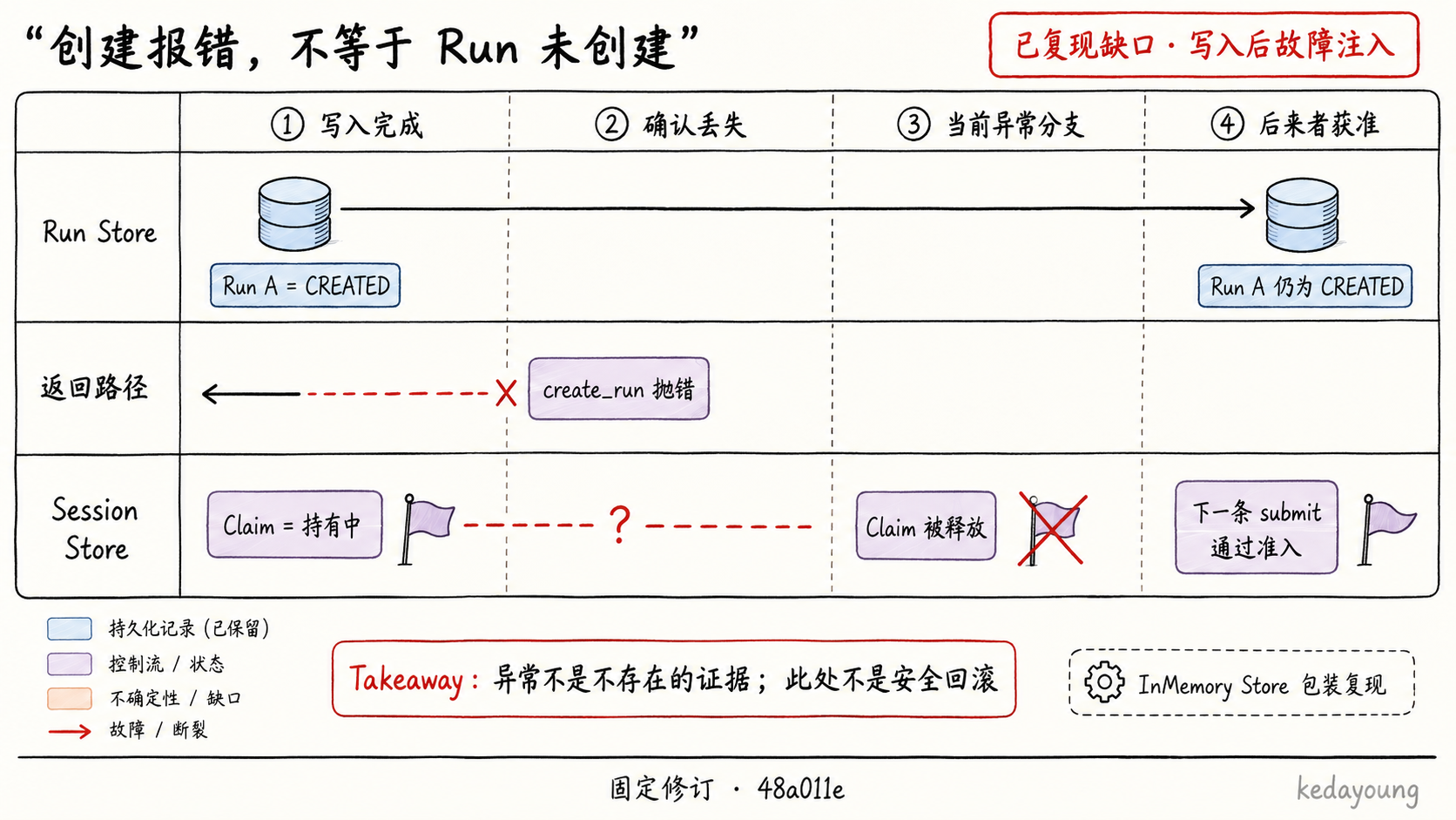 故障注入先保存 CREATED Run，再让创建调用抛错，当前异常分支释放 Claim，后来提交获准