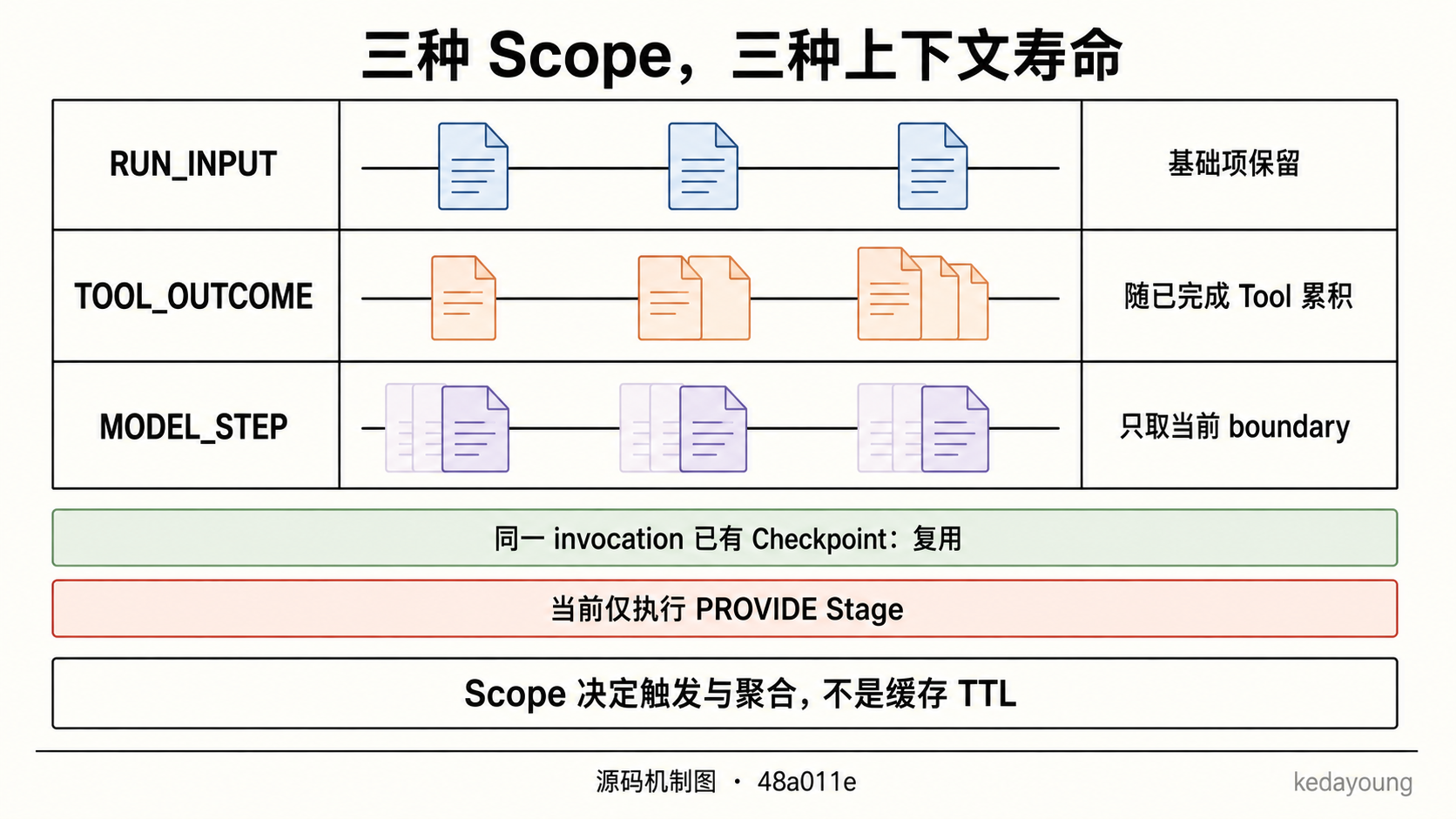 RUN_INPUT 保留基础项、TOOL_OUTCOME 累积已完成边界项、MODEL_STEP 只取当前边界