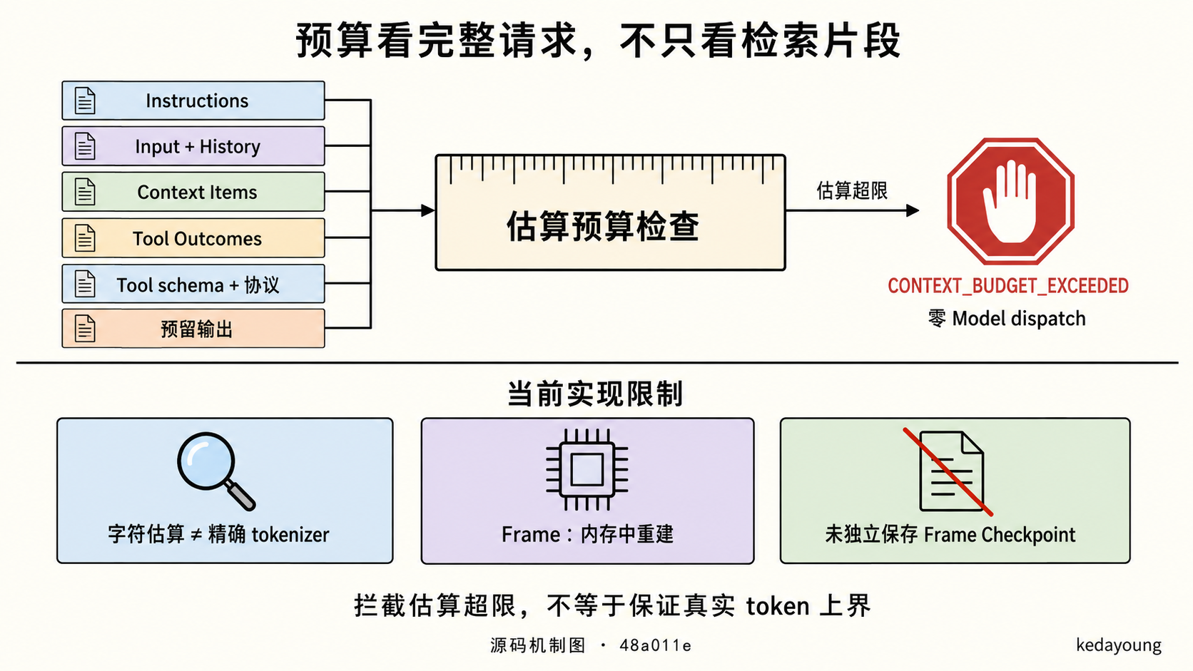 完整请求参与估算预算检查，字符估算不是精确 tokenizer，Frame 没有独立保存的 Checkpoint