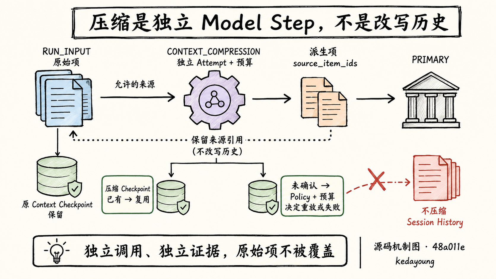 允许的 RUN_INPUT 项经过独立 CONTEXT_COMPRESSION Model Step 生成带来源引用的派生项，原始 Checkpoint 保留