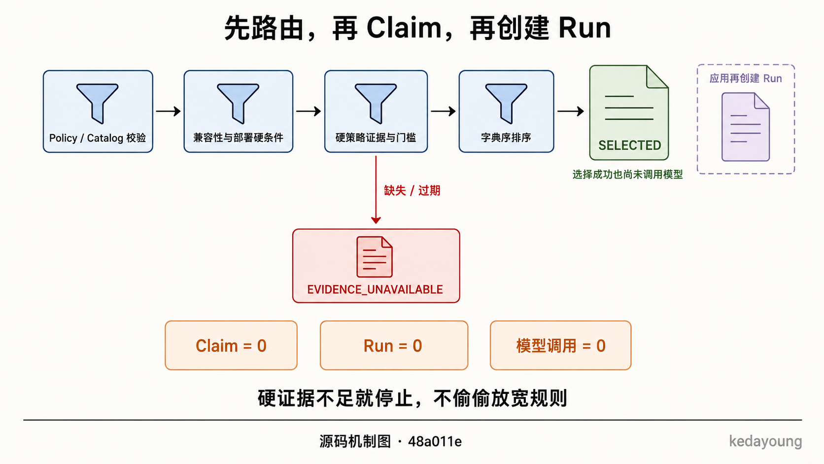 纯 Router 先检查兼容性、硬证据与门槛，再做字典序排序；硬证据不可用时 Claim、Run 和模型调用均为零