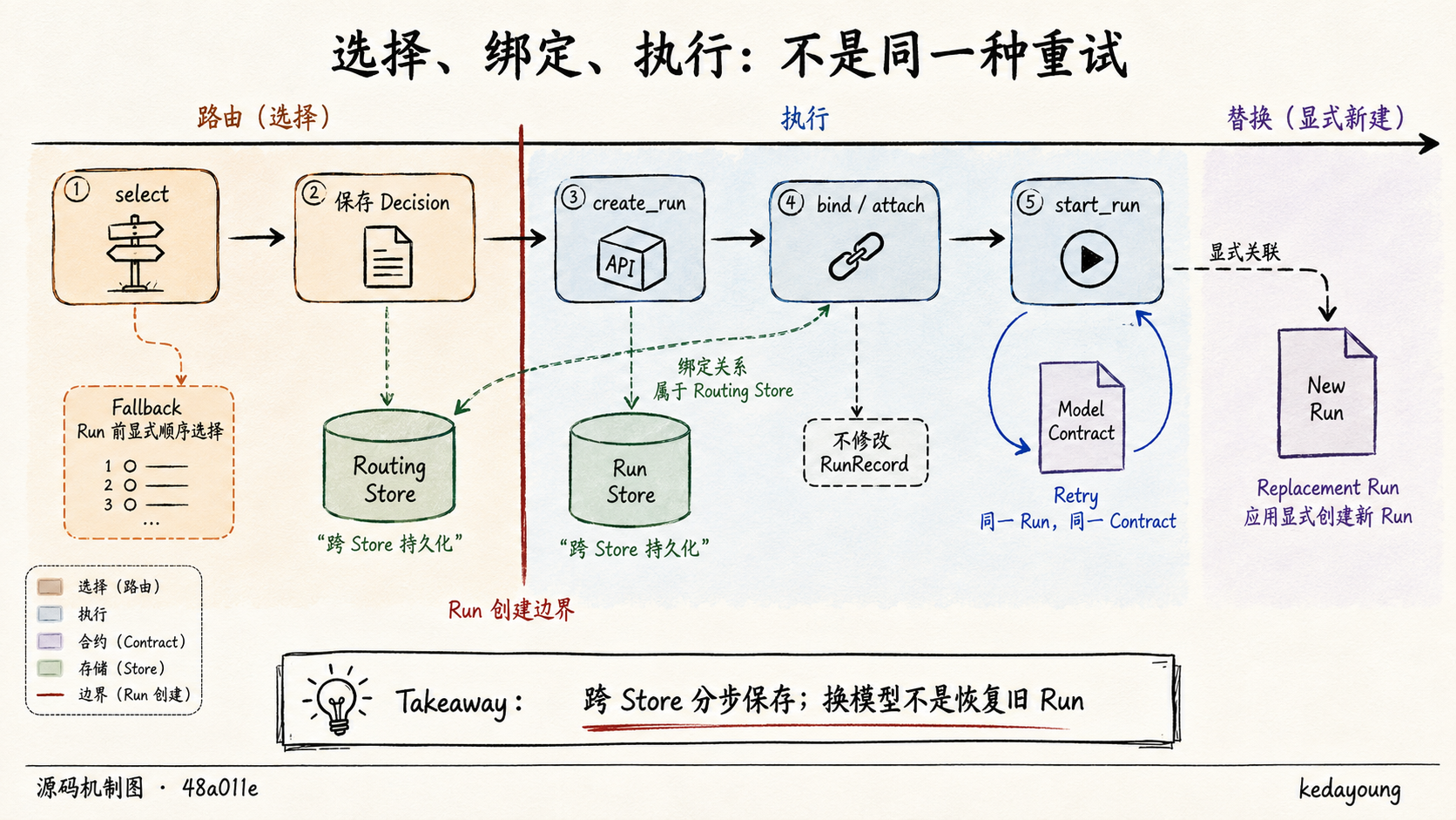 select、保存 Decision、create_run、绑定、start_run 的顺序及 Fallback、Retry、Replacement Run 的区别