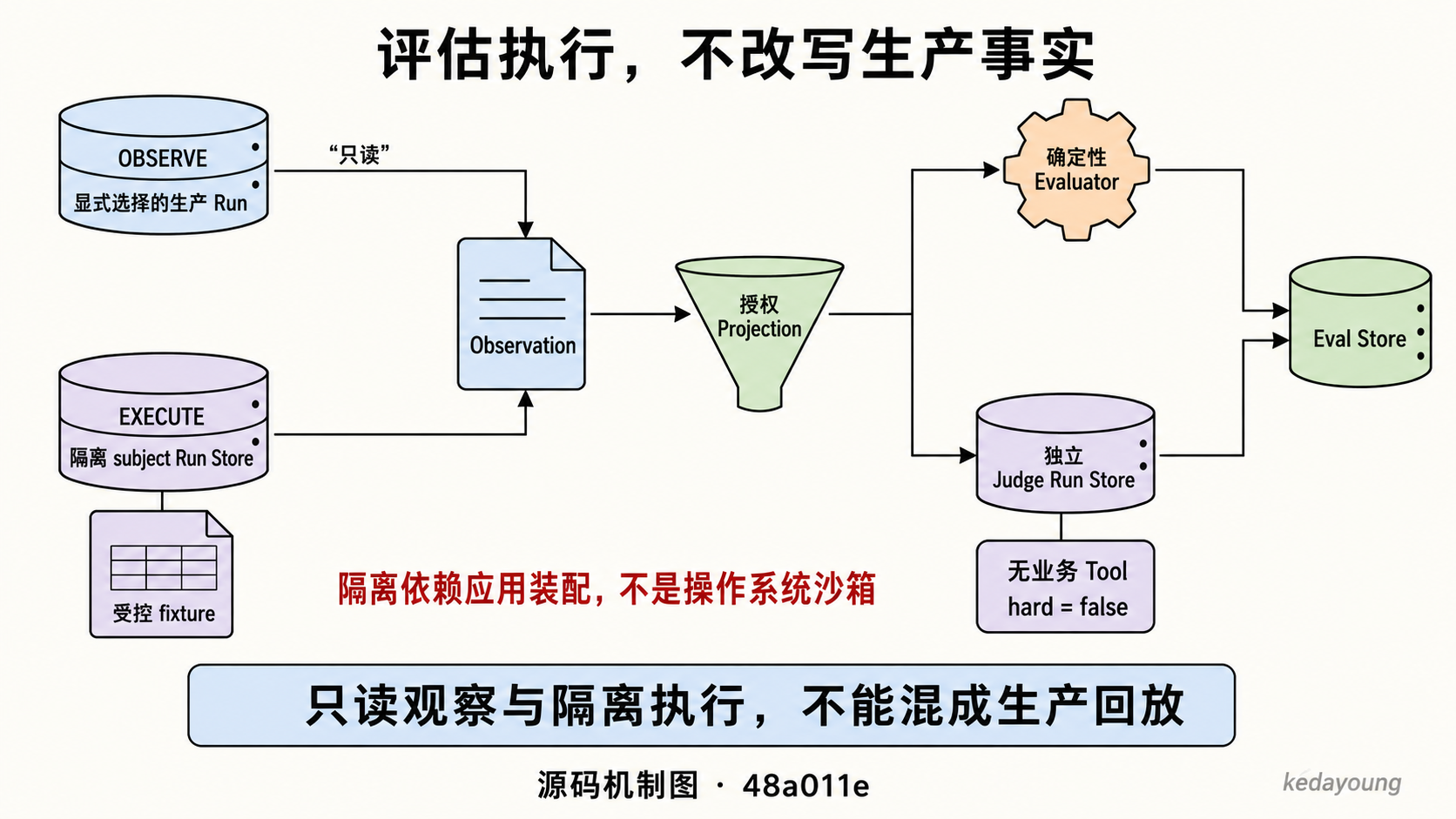 生产只读 OBSERVE 与隔离 EXECUTE 归一为 Observation，经授权 Projection 交给确定性评估器或独立 Judge