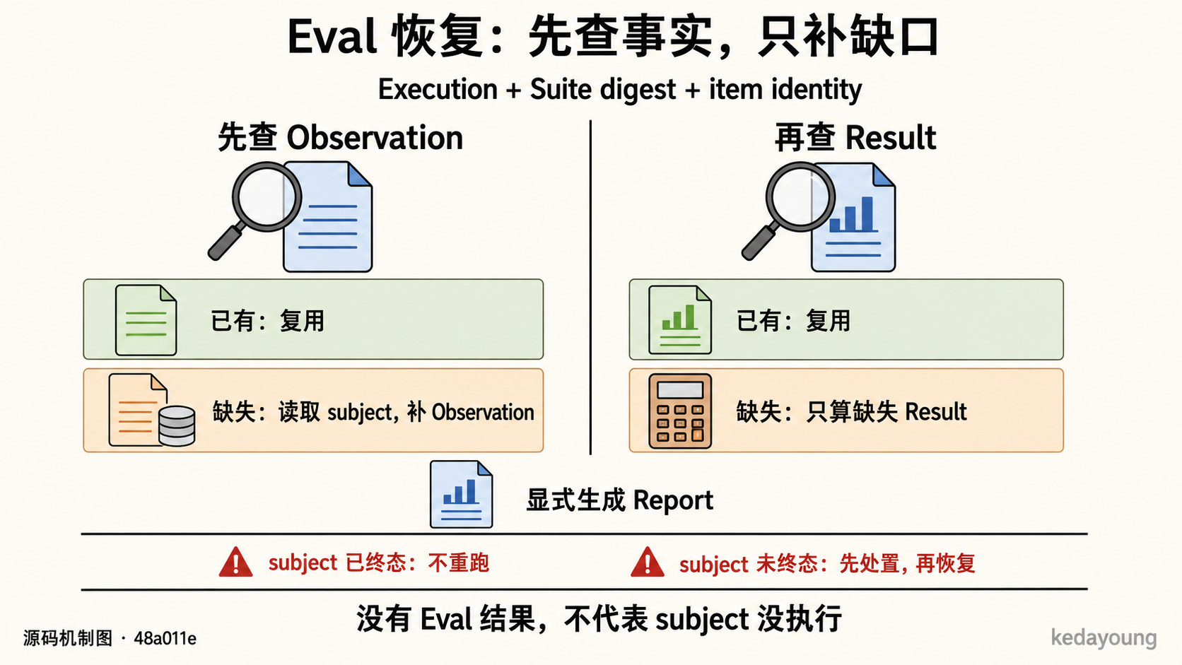 固定 Execution 与 Suite identity 下，先查 Observation 再查 Result，已有复用、缺失补齐，终态 subject 不重跑