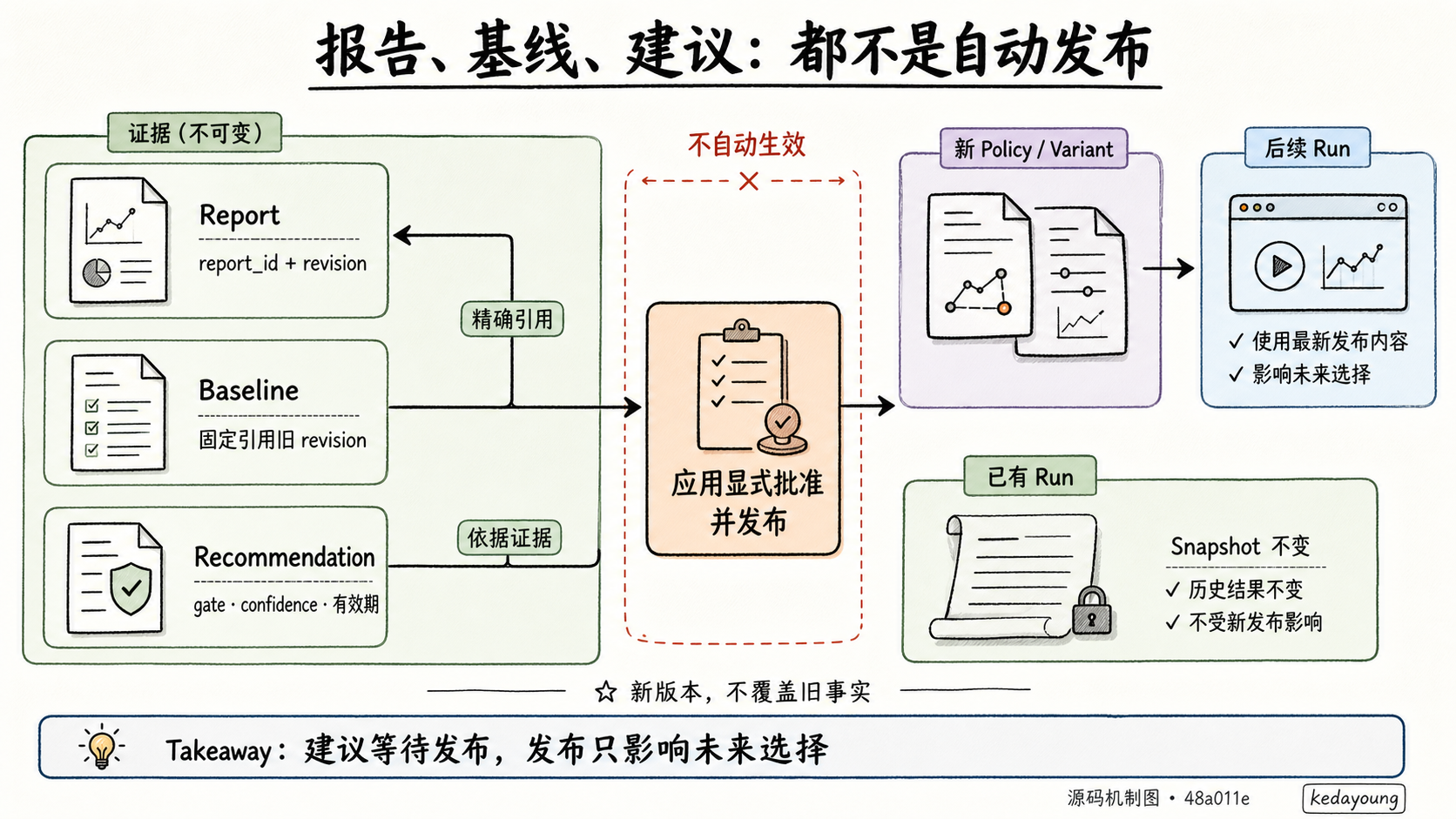 Report、Baseline 和 Recommendation 保留不可变引用，应用显式批准发布新版本，已有 Run Snapshot 不变