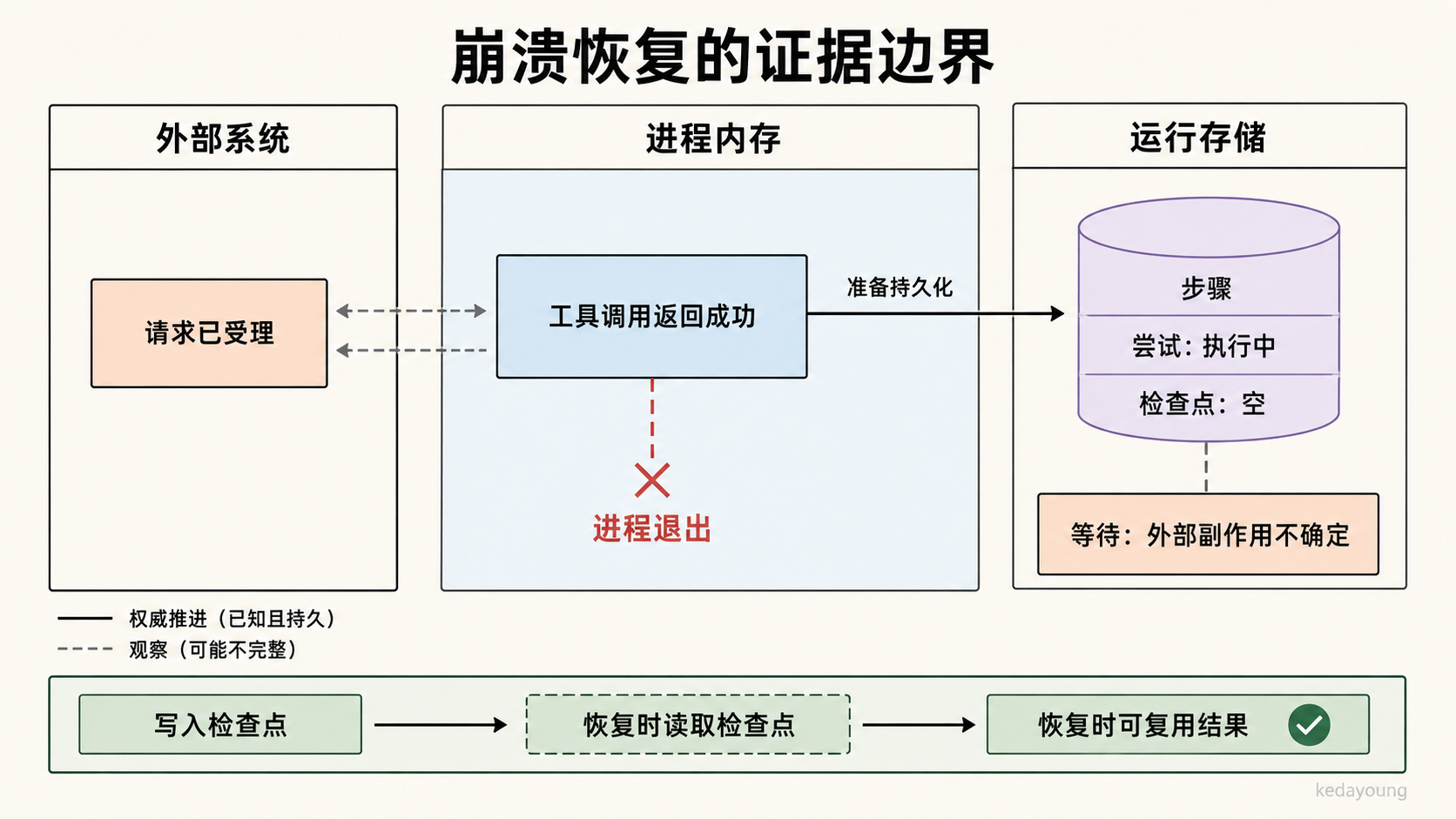 M01：外部通知已接受、Runner 内存返回成功与 Tool Checkpoint 已提交是三类独立事实
