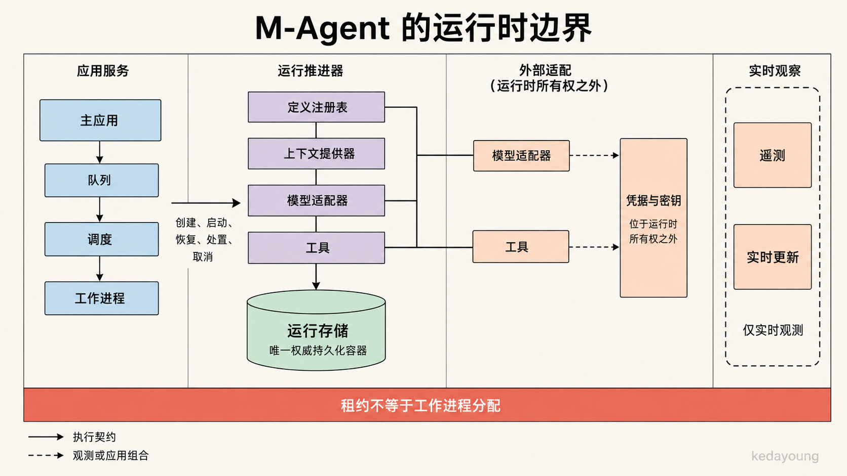 M02：应用负责调度、部署与恢复触发，Runner 在 Runtime 边界内推进 Run，观测不参与权威恢复