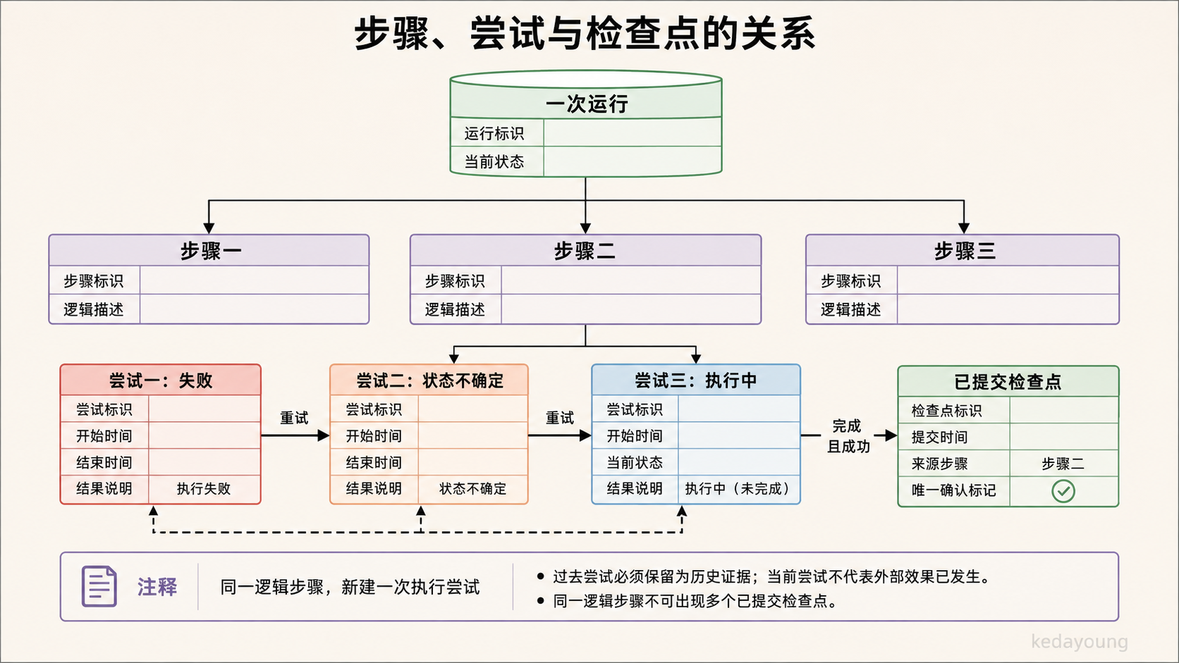M03：Run 拥有 Step，逻辑 Step 保留多次 Attempt，至多一个 Checkpoint 确认完整结果