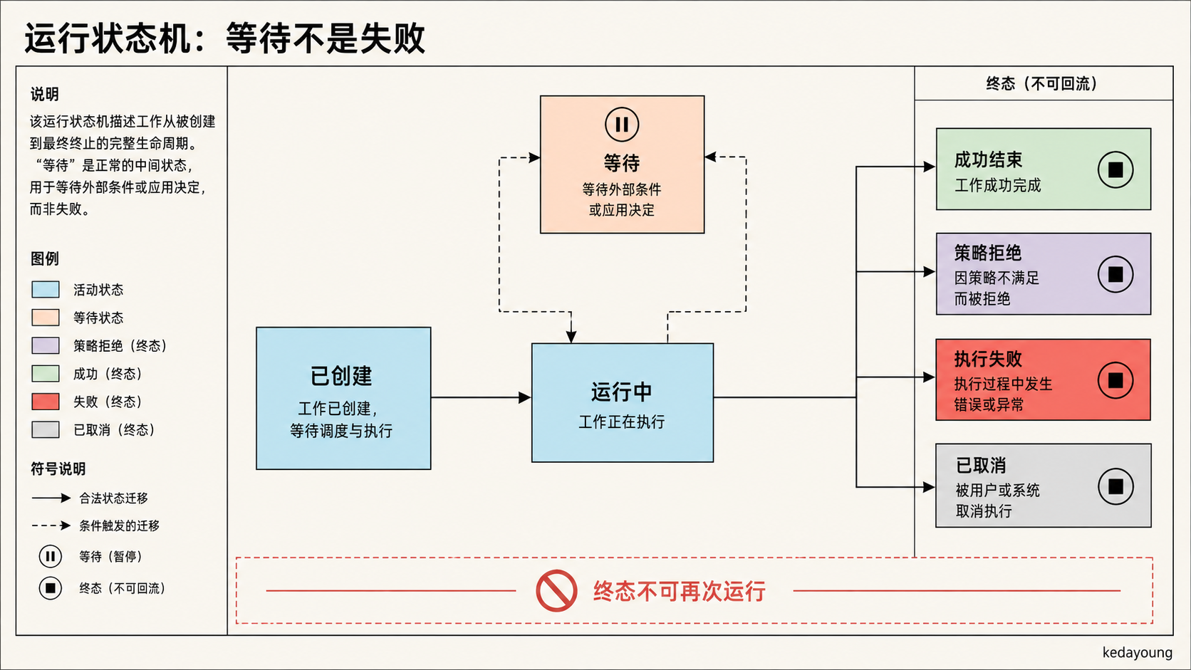 M04：七状态 Run 生命周期，WAITING 是可恢复中间态，SUCCEEDED、REJECTED、FAILED、CANCELLED 是终态