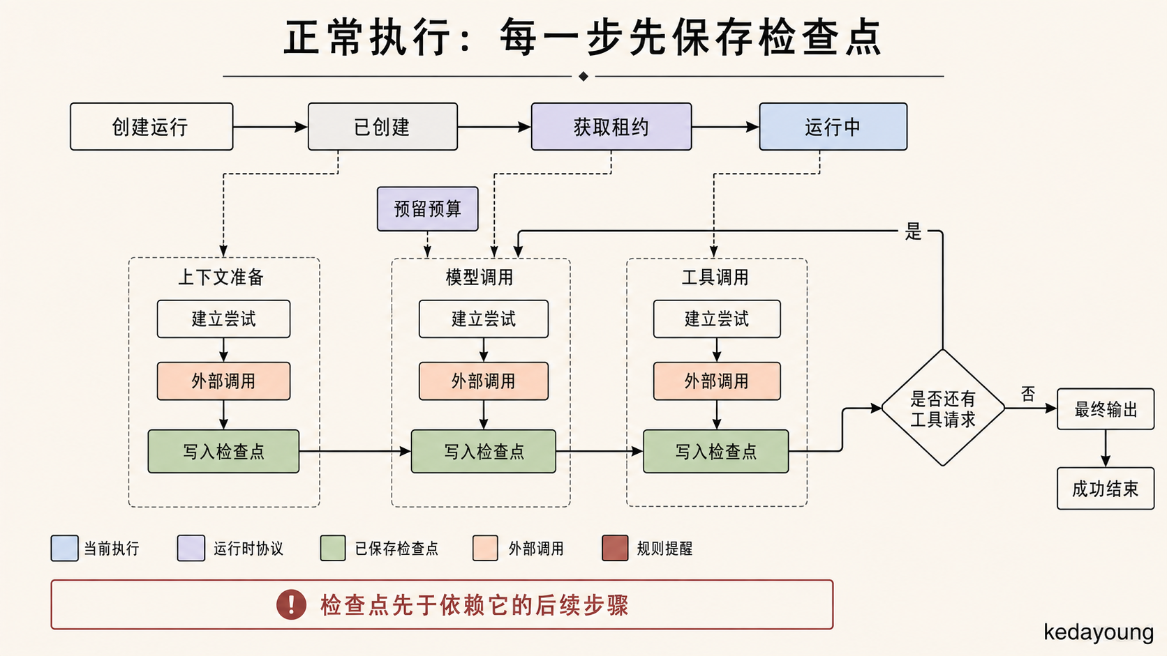 M05：创建 Run 后取得 Lease，通过 Policy，依次确认 Context、Model 和 Tool 的 Checkpoint，再推进后续步骤