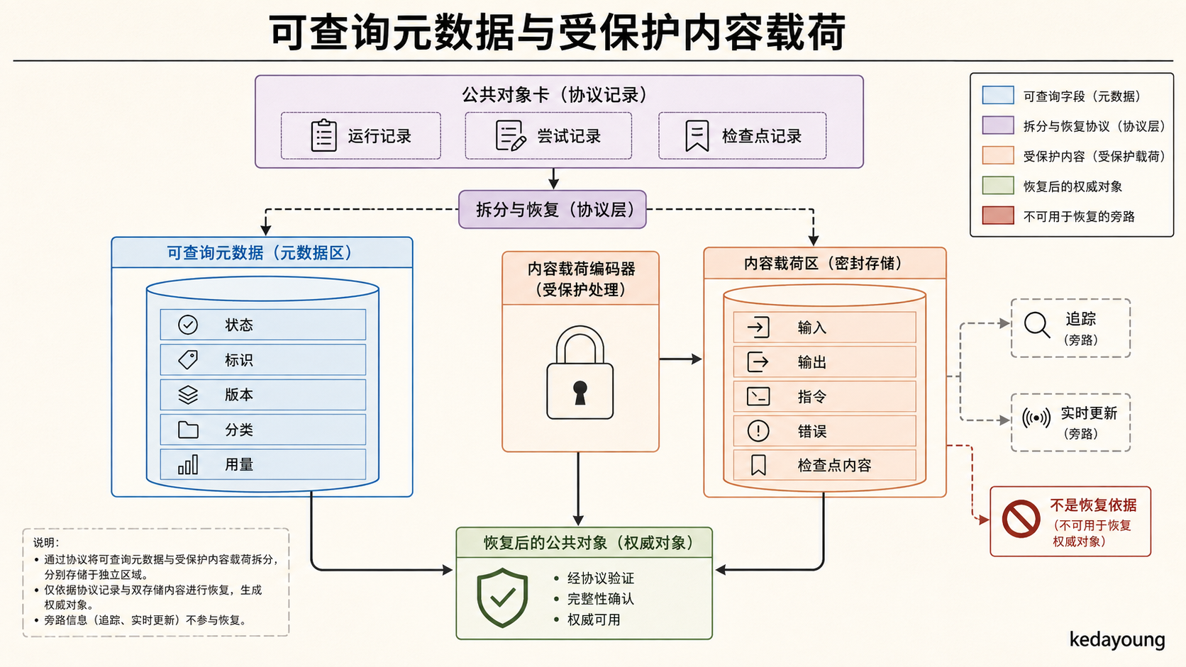 M06：公共对象拆分为可查询 metadata 和经 PayloadCodec 编码的 payload，读取时重建完整对象