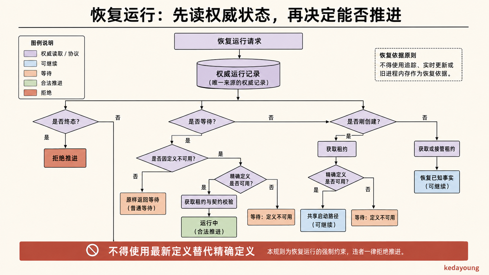 M07：resume_run 先读取 Run 状态，拒绝终态，保留普通 WAITING，再按精确定义与 Lease 条件进入启动或恢复