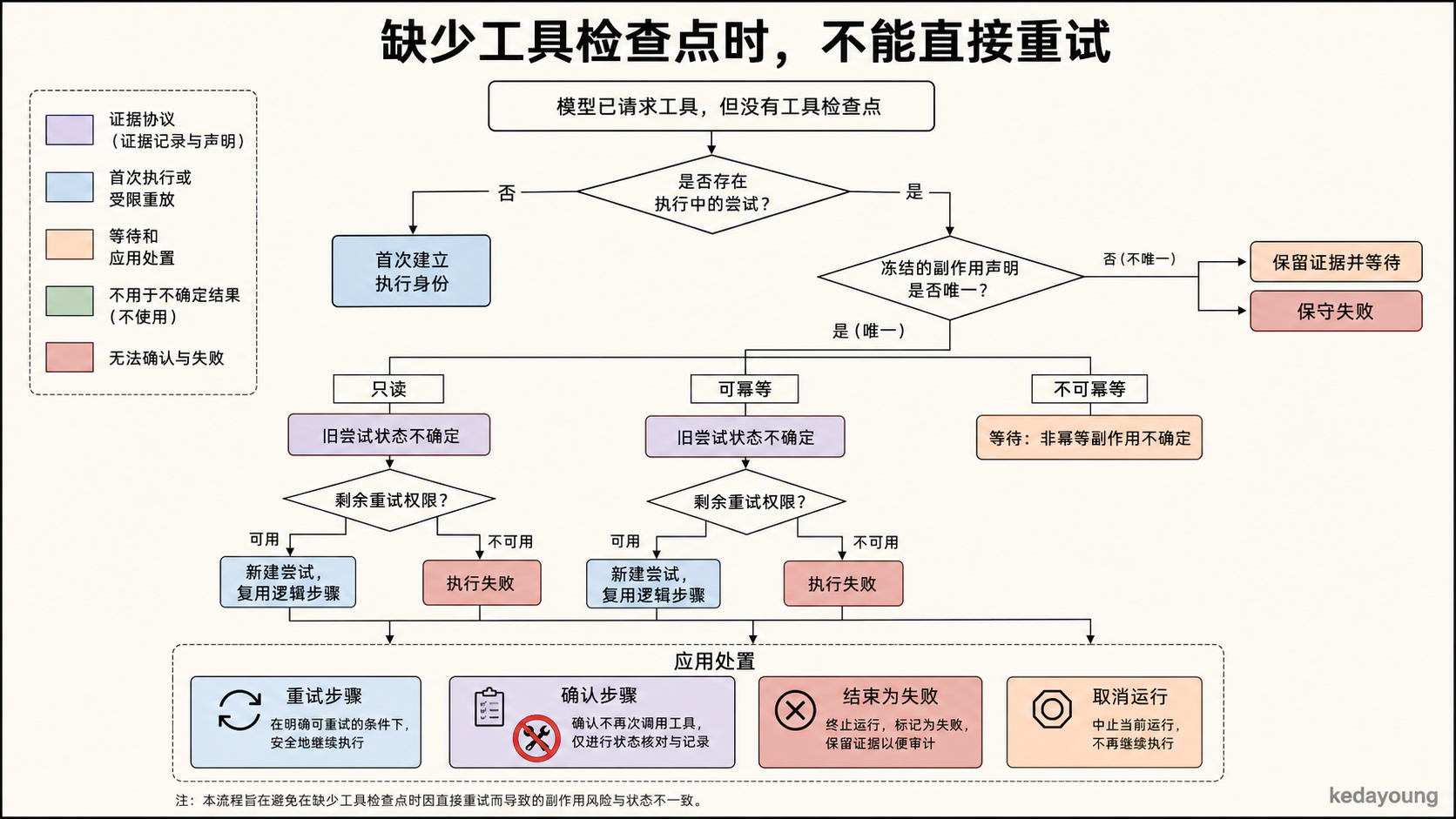 M08：缺少 Tool Checkpoint 时，结合 in-flight 证据、冻结 Tool Effect 与 Retry Policy，选择首次执行、重放、WAITING 或失败