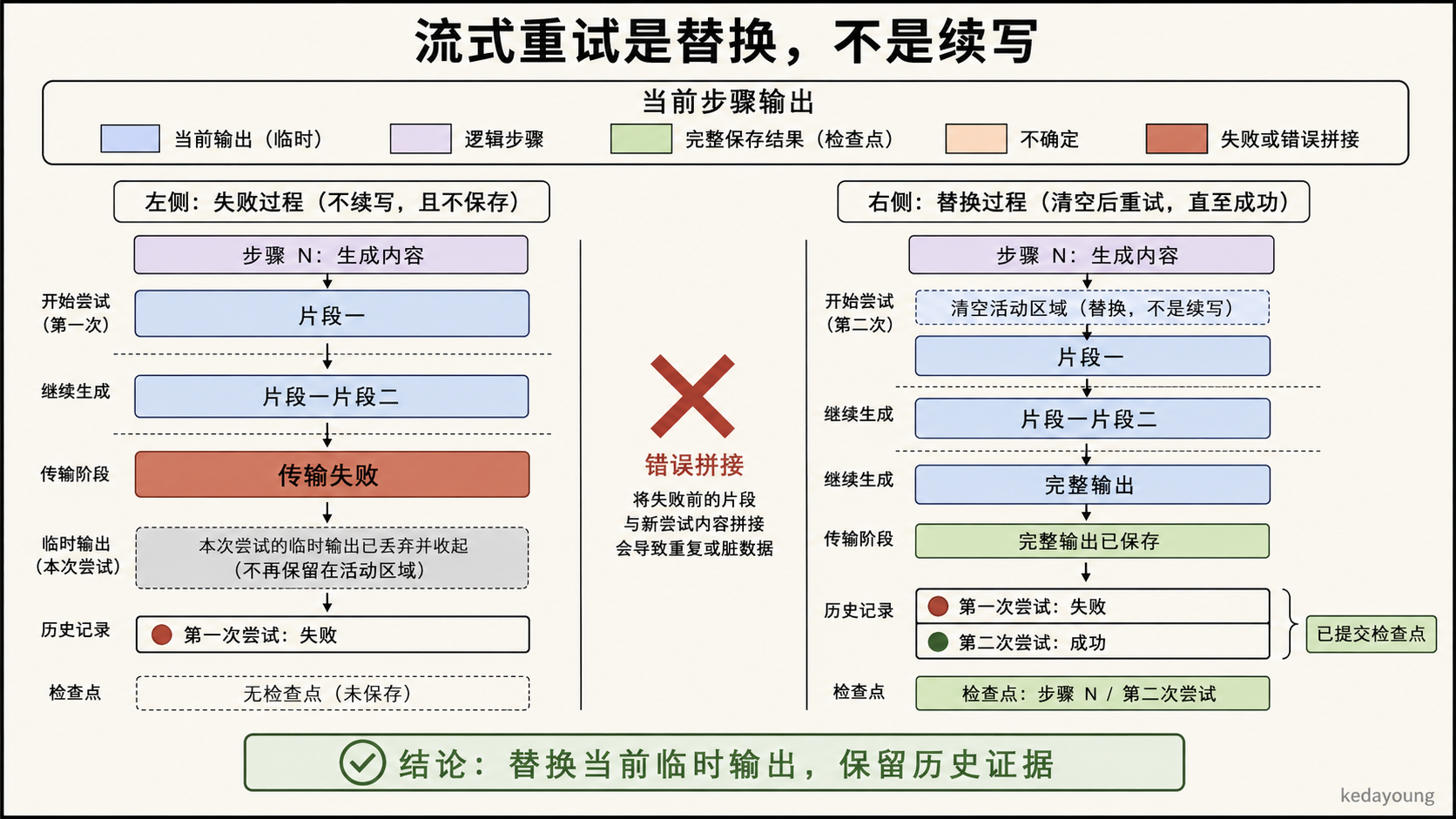 M09：Attempt A 的 AB 临时输出失败后保留历史，Attempt B 从空白重新输出 ABC，只有完整响应可以形成 Checkpoint