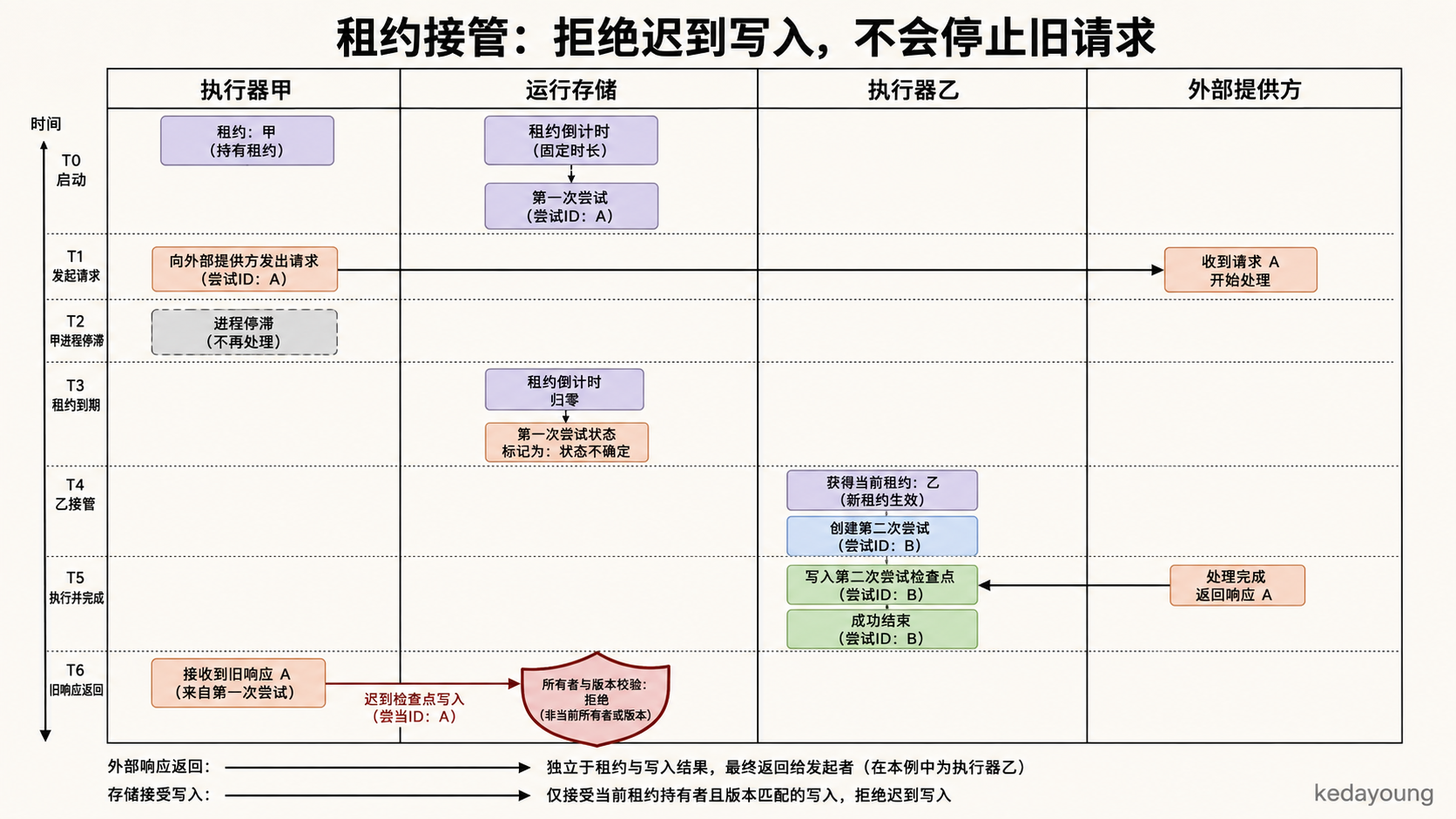 M10：Lease 过期后 B 取得推进权，旧 A 的远端请求仍可返回，但迟到的权威写入被 Store guard 拒绝