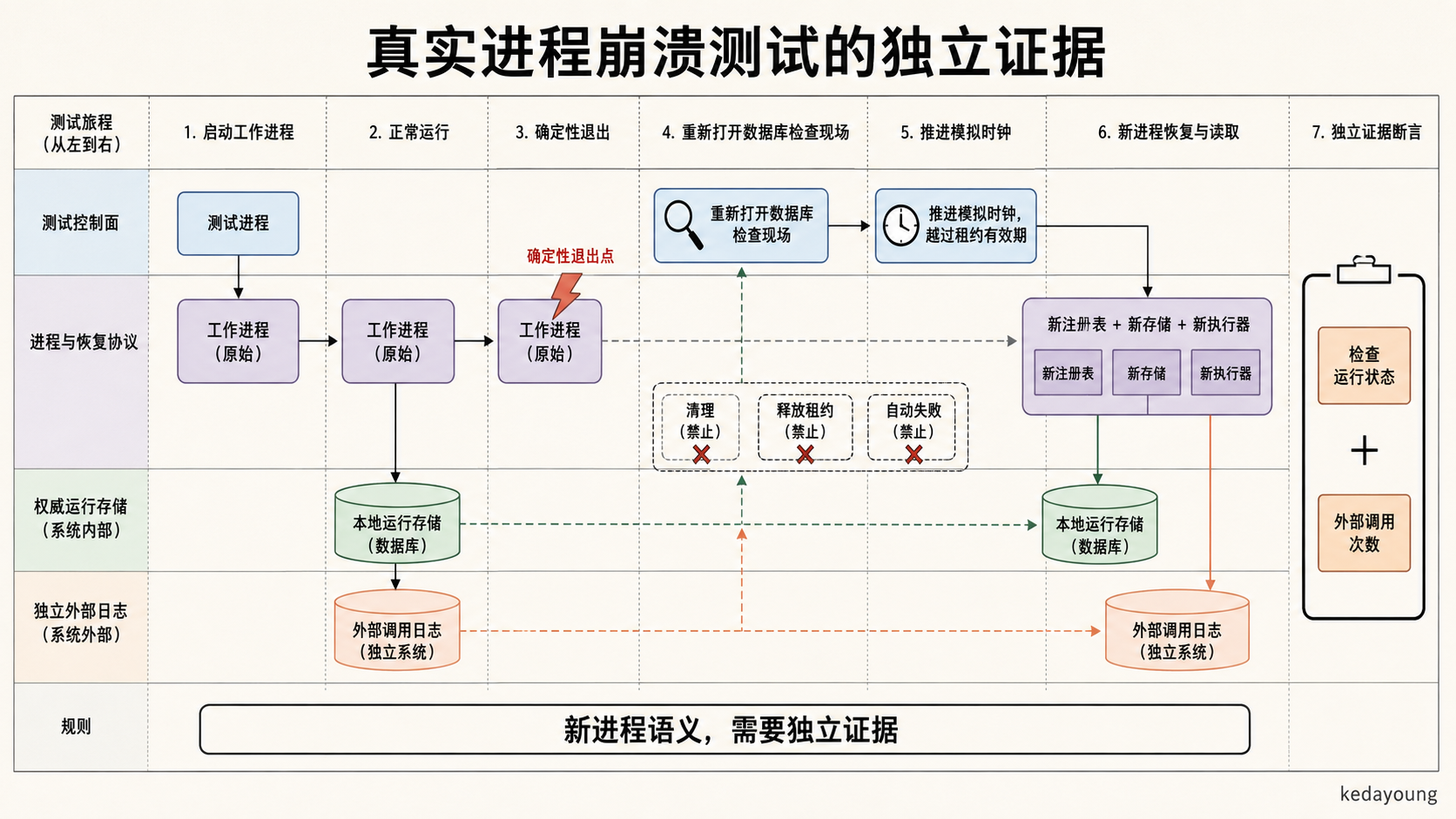 M11：真实 worker 进程退出后，用 SQLite、独立外部 journal、跨过 TTL 的 FakeClock 与新 Runner 共同验证恢复