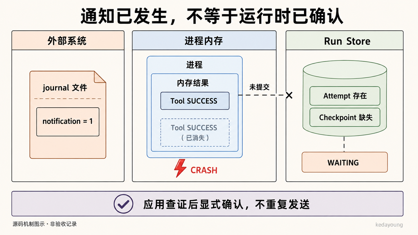 通知 journal、进程内结果与 Run Store 的证据边界