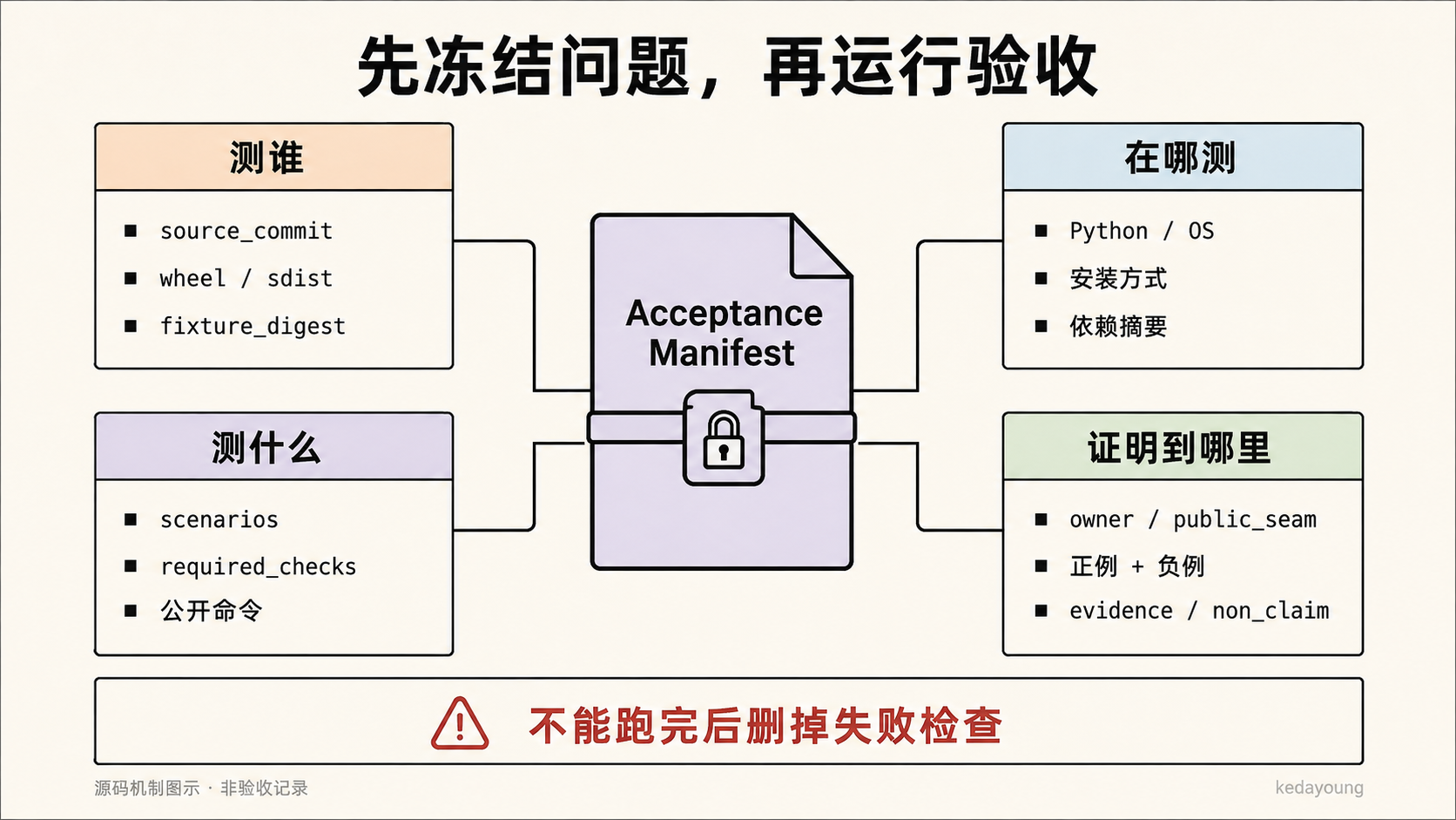 Manifest 冻结候选身份、环境、检查与非承诺
