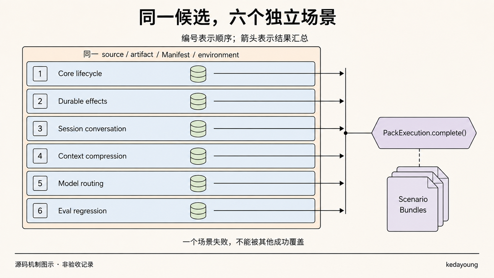 同一候选下六个隔离场景分别向 Pack 提交结果
