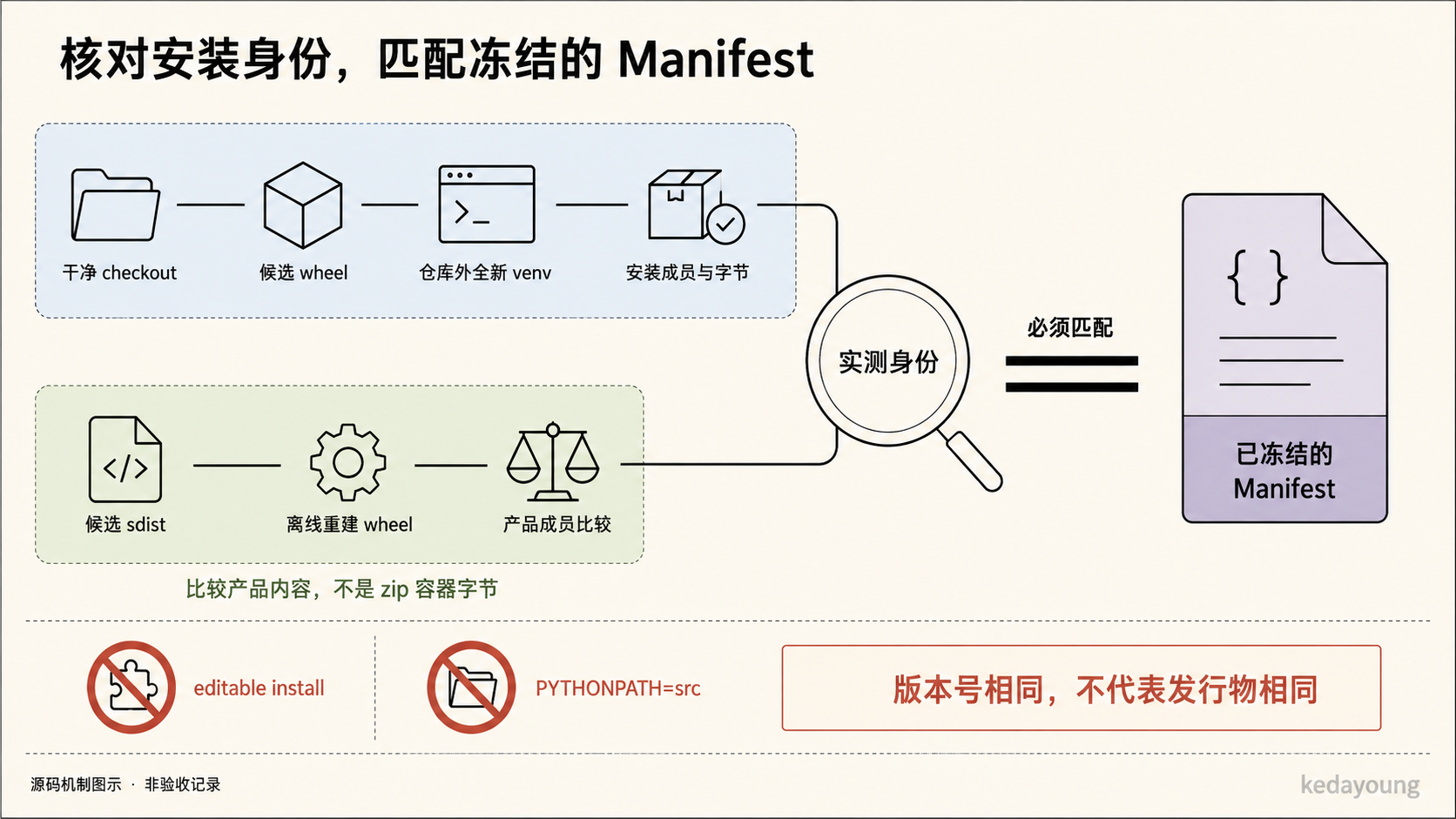 外部 wheel 安装身份与冻结 Manifest 比对