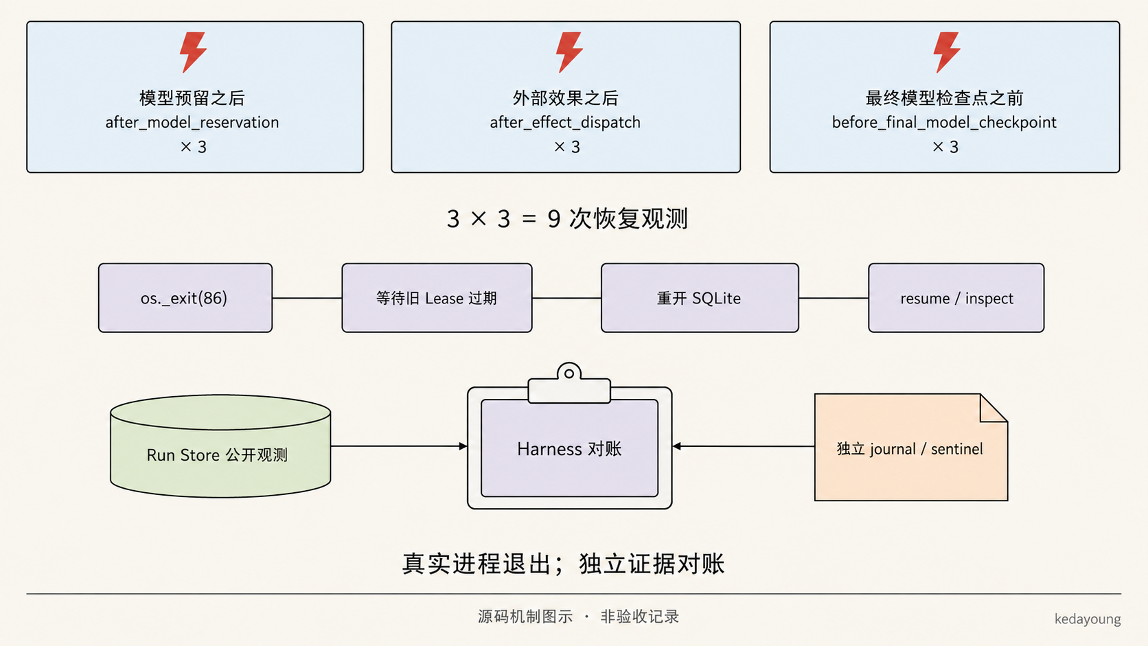 三个故障窗口各重复三次并通过公开入口恢复