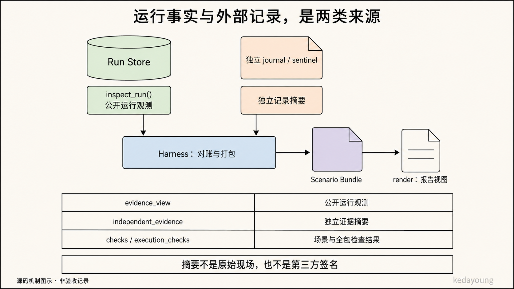独立观测来源经 Harness 形成检查结果与 Bundle