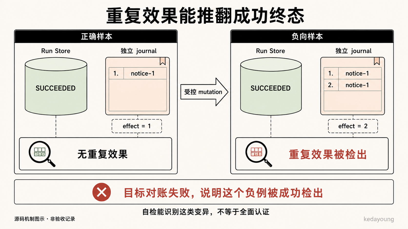相同成功终态下重复通知仍被对账器检出