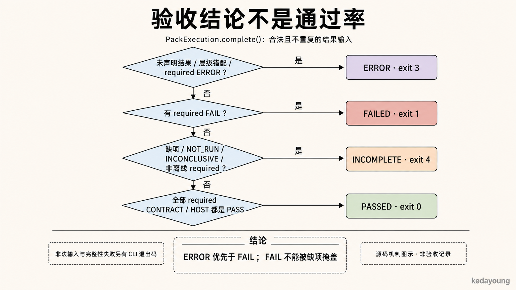 合法结果聚合中的 ERROR、FAIL、缺项与通过优先级