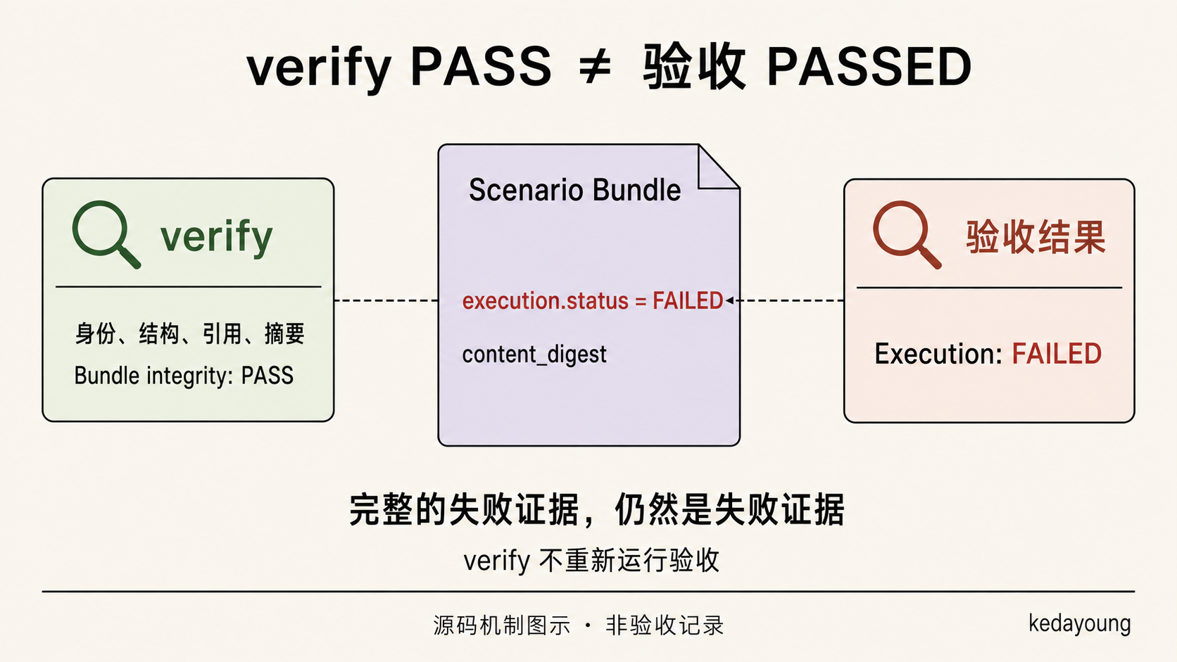 Bundle 完整性通过但执行状态仍为 FAILED
