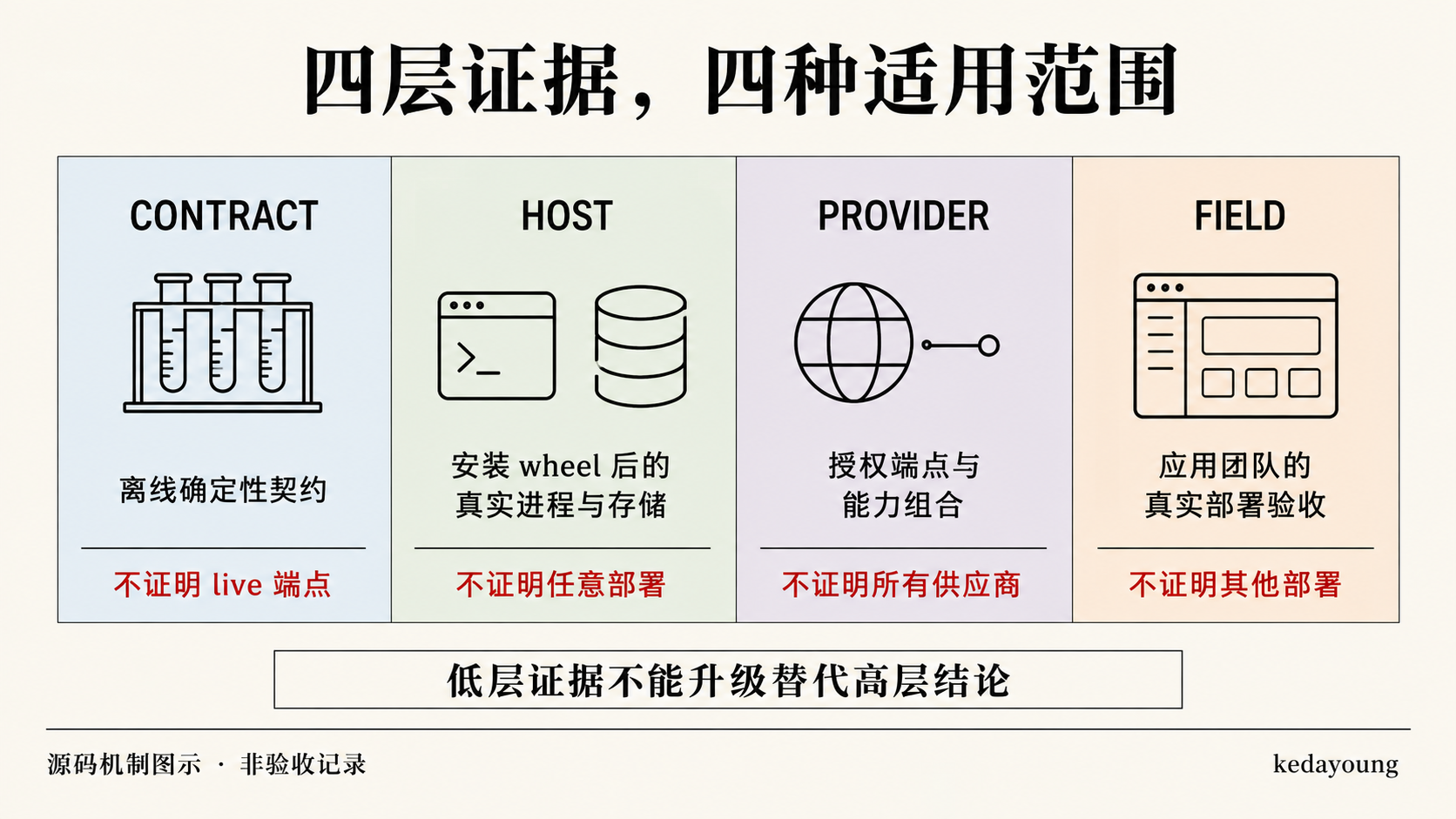 CONTRACT、HOST、PROVIDER 与 FIELD 的独立适用范围
