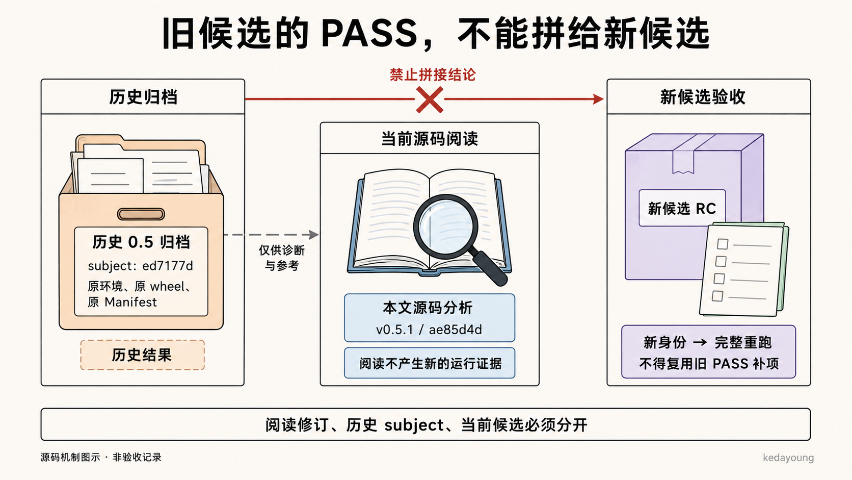 历史候选、本文源码与新候选分别绑定自己的证据